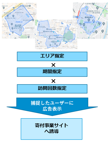 ジオターゲティング広告配信