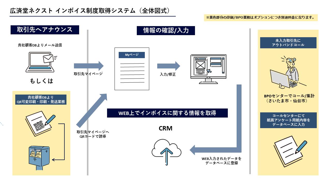 広済堂ネクストのインボイス制度 適格請求書発行事業者登録番号取得システム（全体図式）