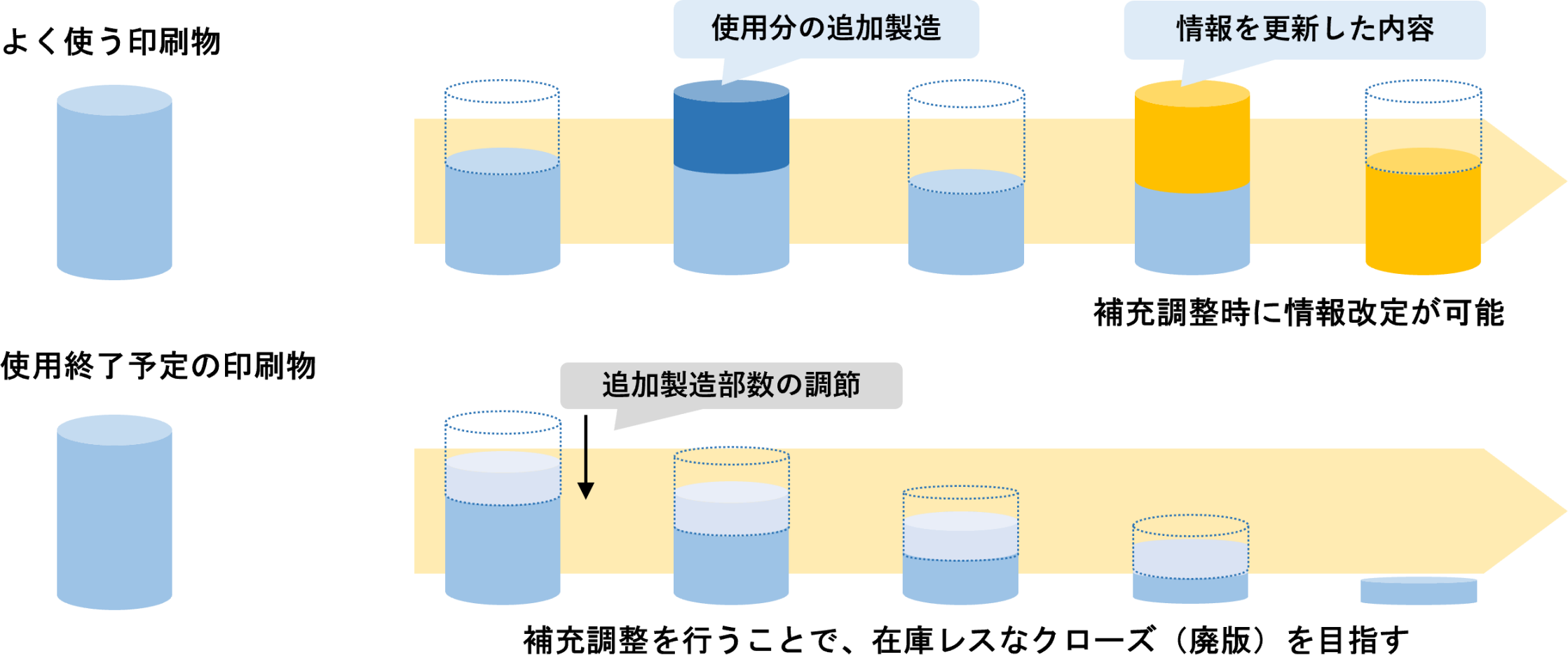 小ロットでも単価を気にせず必要な分だけ発注できるので、作りすぎによる余剰在庫や保管場所不足を解消できます。また、発注時にコンテンツの更新もできるため、常にフレッシュな情報を掲載することができます。