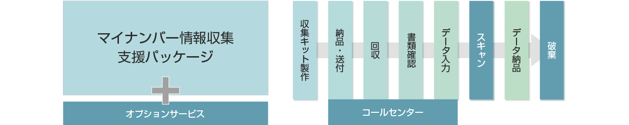 マイナンバー情報収集支援パッケージに対し、オプションサービスをご用意！コールセンターの用意や、画像データのスキャン、またデータの破棄まで行うことあできます。