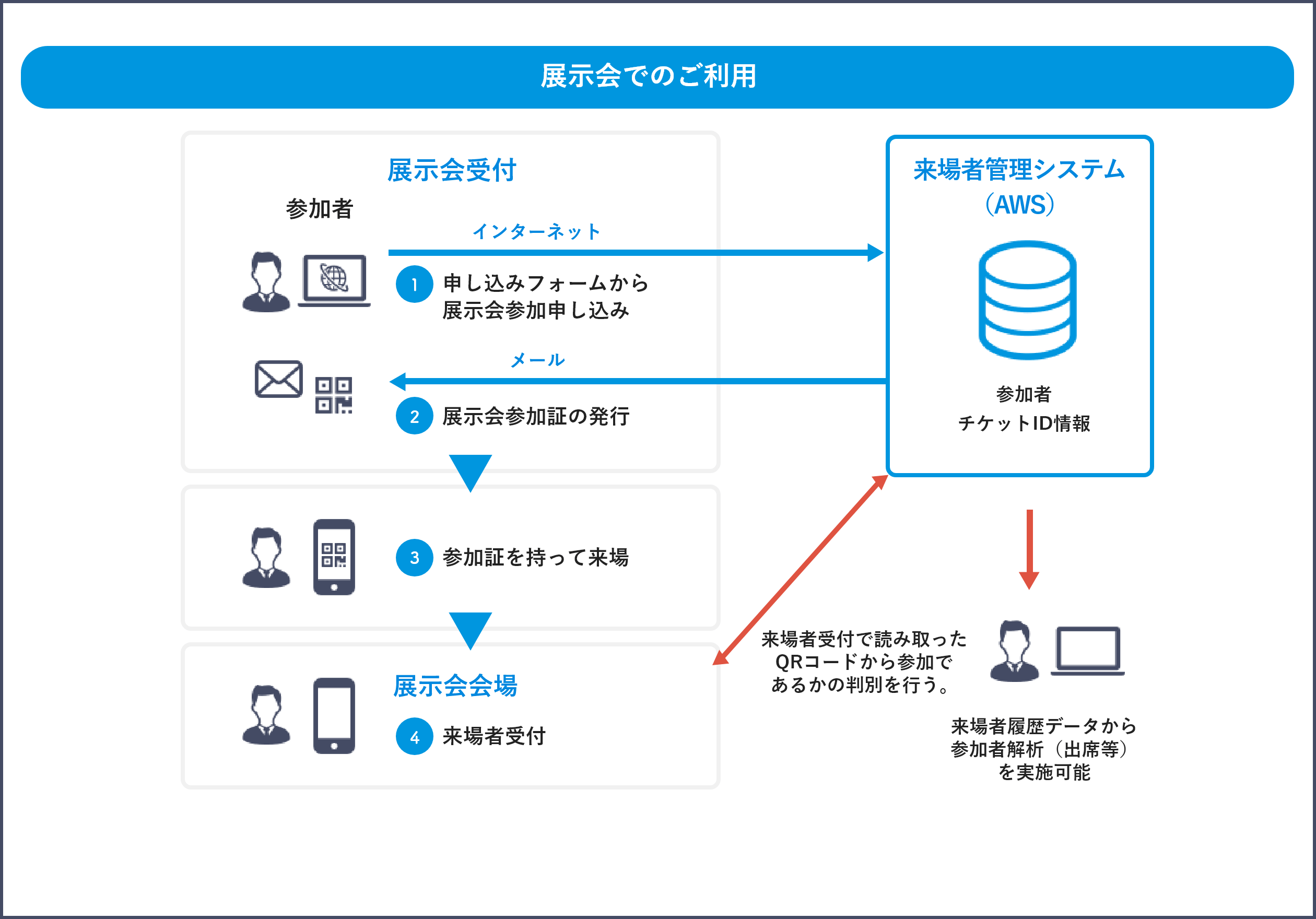 展示会でのご利用イメージ