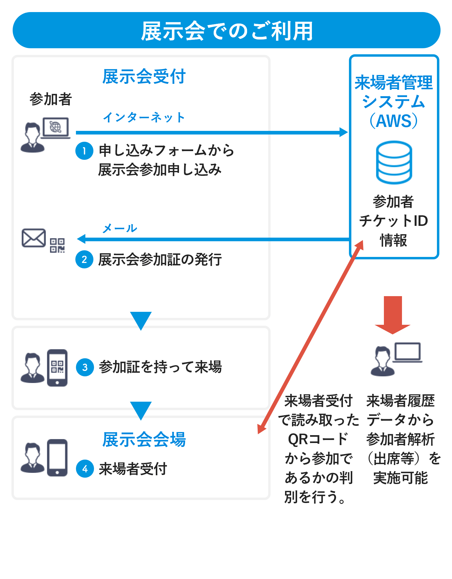 展示会でのご利用イメージ