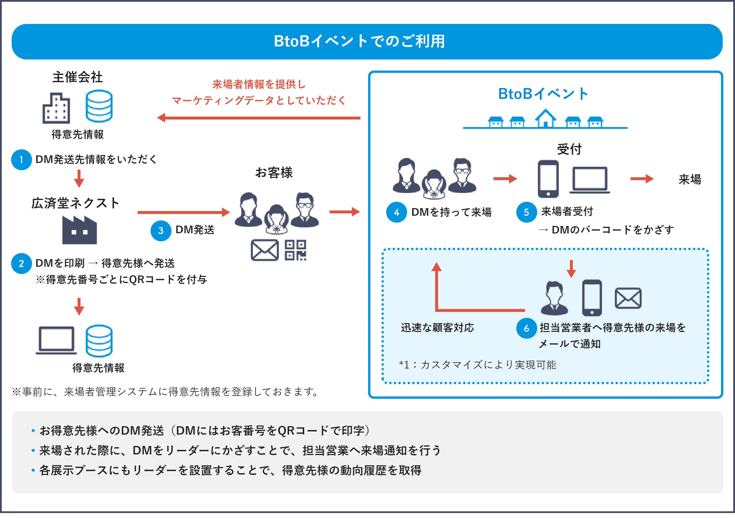 BtoBイベントでの利用イメージ