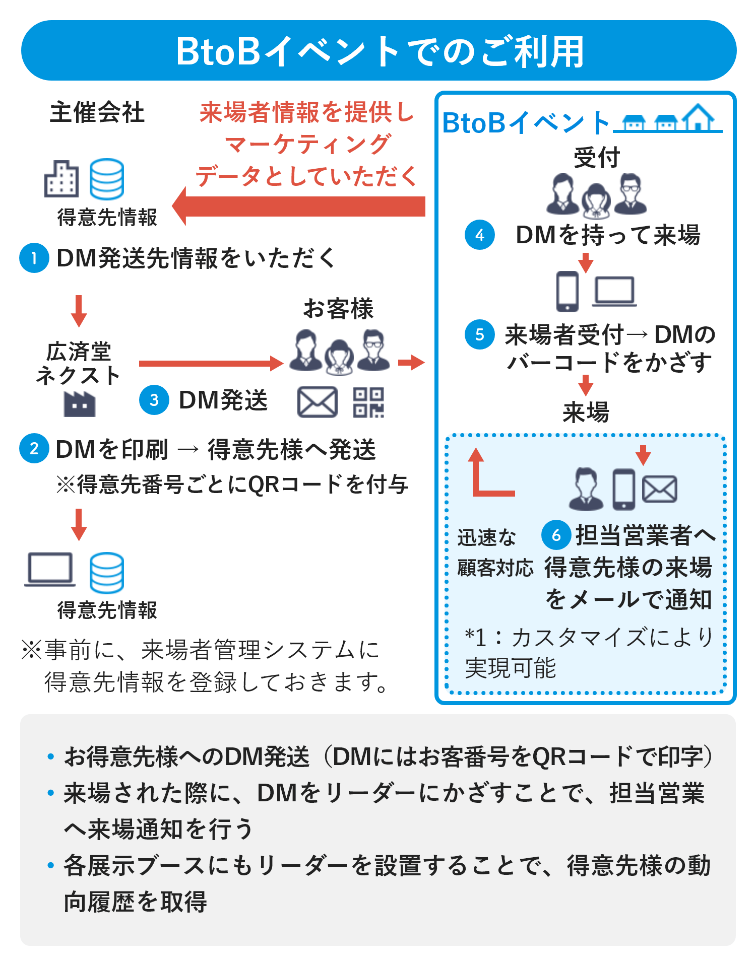 BtoBイベントでの利用イメージ