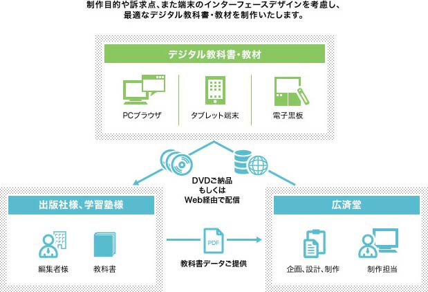 図版:デジタル教科書